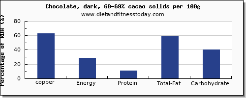 copper and nutrition facts in dark chocolate per 100g